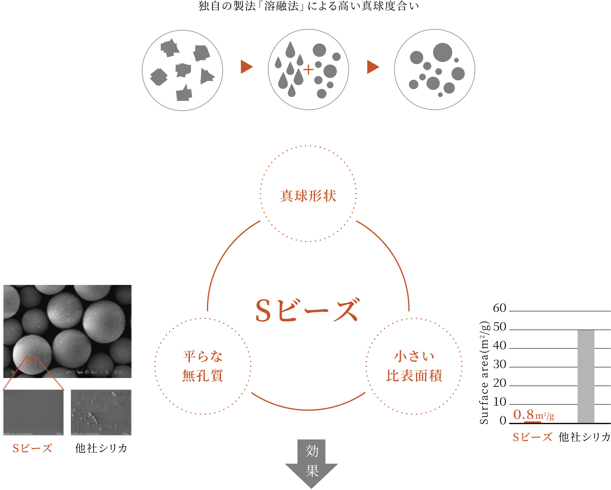Sビーズの特性と効果の図解